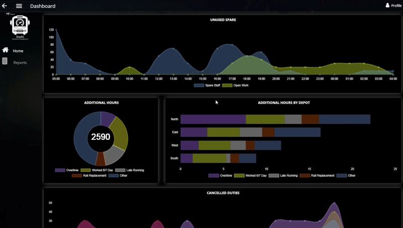 Dashboard displaying three data visualizations: top line graph shows unused spare hours; middle pie chart shows additional hours; bottom bar chart shows hours by depot.